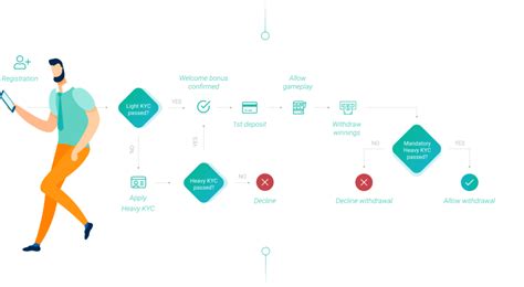 AML & KYC for iGaming: Staying Compliant and Safe .